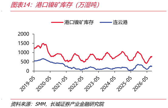 怎样理解港口镍矿库存（万湿吨）