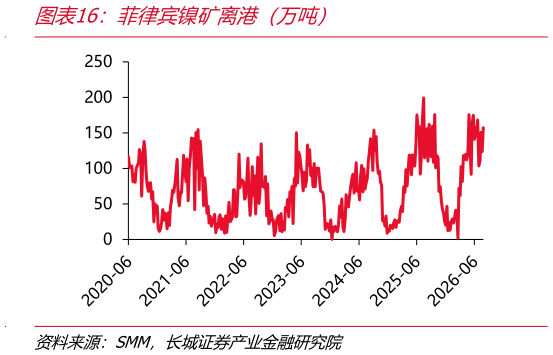 想关注一下菲律宾镍矿离港（万吨）