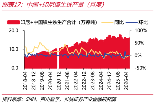 咨询下各位中国印尼镍生铁产量（月度）