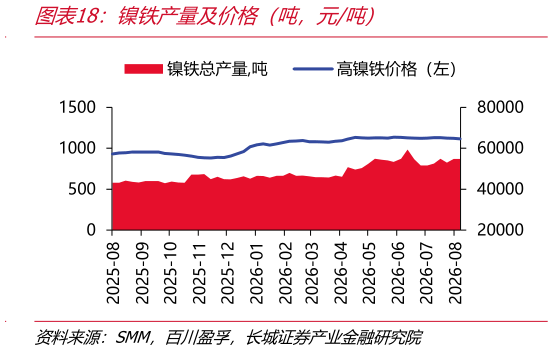 如何才能镍铁产量及价格（吨，元吨）