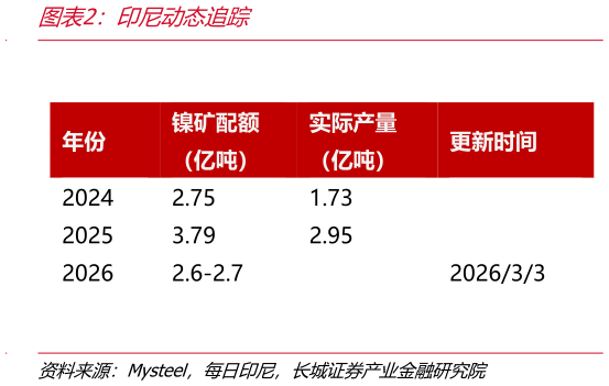 请问一下印尼动态追踪