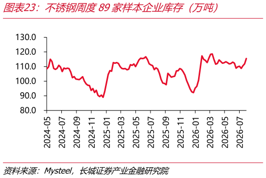 怎样理解不锈钢周度89家样本企业库存（万吨）