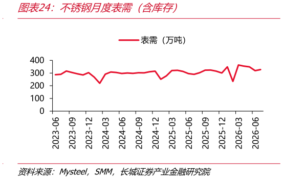 如何了解不锈钢月度表需（含库存）