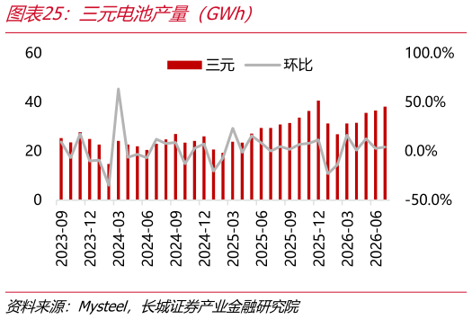 谁能回答三元电池产量（GWh）