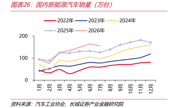 如何了解国内新能源汽车销量（万台）