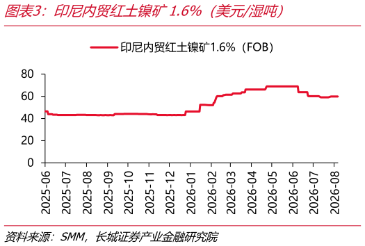 想关注一下印尼内贸红土镍矿1.6%（美元湿吨）
