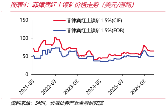谁能回答菲律宾红土镍矿价格走势（美元湿吨）
