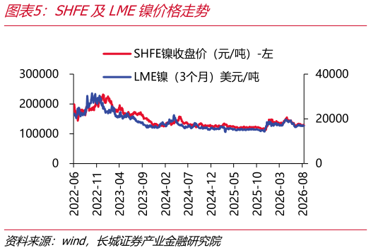 如何解释SHFE及LME镍价格走势