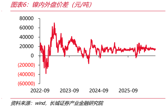 各位网友请教一下镍内外盘价差（元吨）