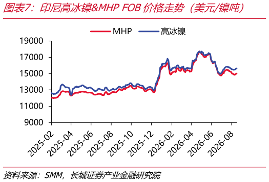 咨询大家印尼高冰镍MHP FOB价格走势（美元镍吨）    电解镍成本及利润（元吨）