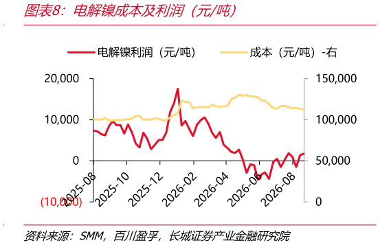 想关注一下电解镍成本及利润（元吨）