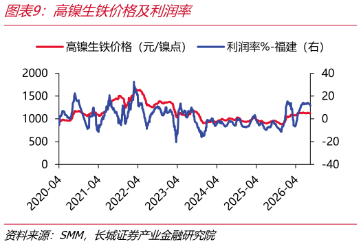咨询下各位高镍生铁价格及利润率