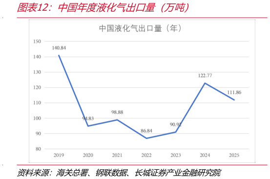 如何看待中国年度液化气出口量（万吨）