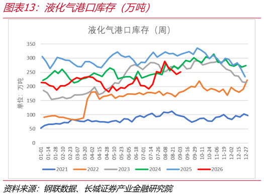 咨询下各位液化气港口库存（万吨）