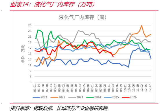 想关注一下液化气厂内库存（万吨）