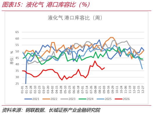 想问下各位网友液化气 港口库容比（%）