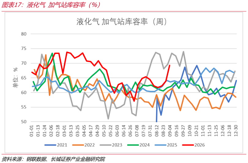 怎样理解液化气 加气站库容率（%）