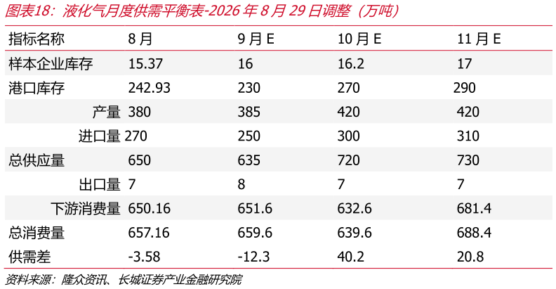 谁能回答液化气月度供需平衡表-2026年8月29日调整（万吨）