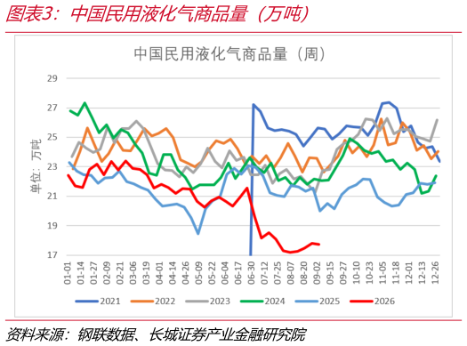 如何才能中国民用液化气商品量（万吨）