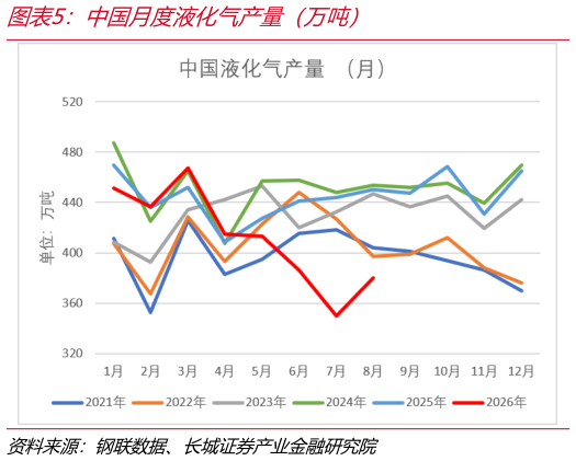 一起讨论下中国月度液化气产量（万吨）