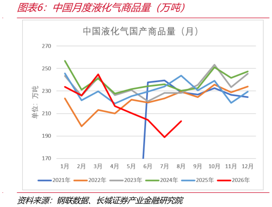 如何了解中国月度液化气商品量（万吨）