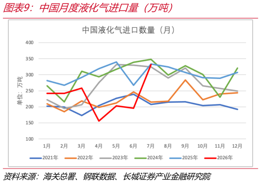 请问一下中国月度液化气进口量（万吨）