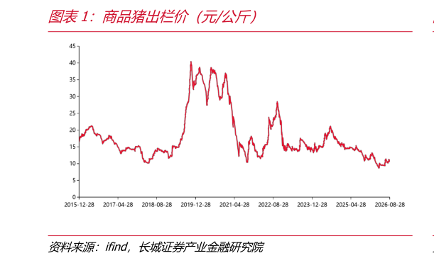 一起讨论下商品猪出栏价（元公斤）