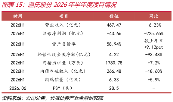各位网友请教一下温氏股份2026年半年度项目情况