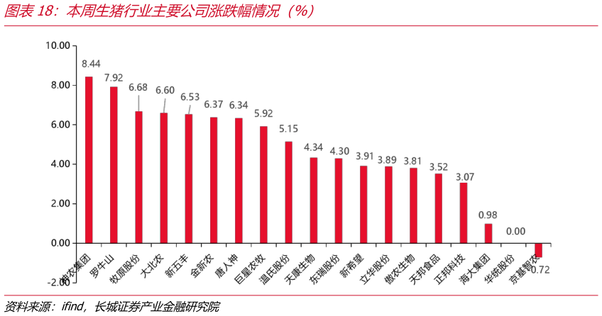 你知道本周生猪行业主要公司涨跌幅情况（%）