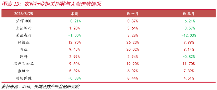 谁知道农业行业相关指数与大盘走势情况