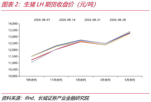 怎样理解生猪LH期货收盘价（元吨）