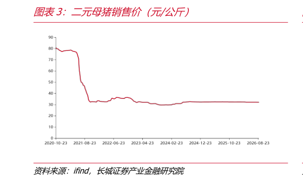想关注一下二元母猪销售价（元公斤）