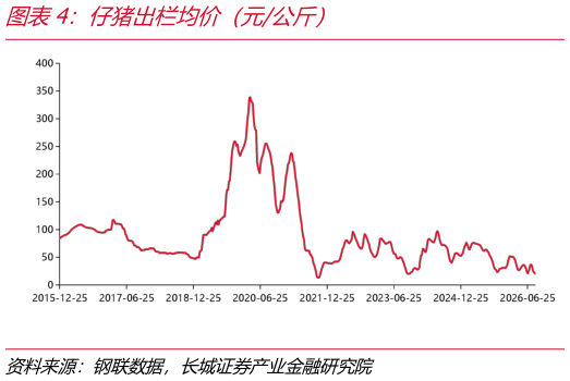 想关注一下仔猪出栏均价（元公斤）