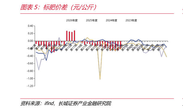 请问一下标肥价差（元公斤）