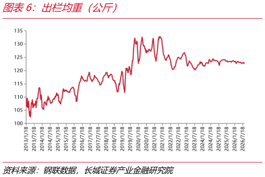 想关注一下出栏均重（公斤）