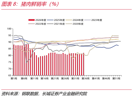 如何才能猪肉鲜销率（%）
