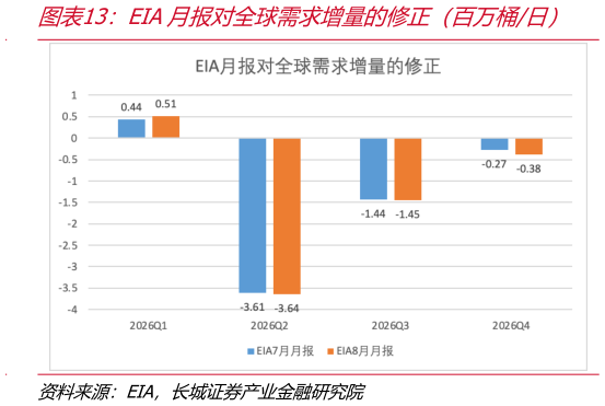 如何才能EIA月报对全球需求增量的修正（百万桶日）