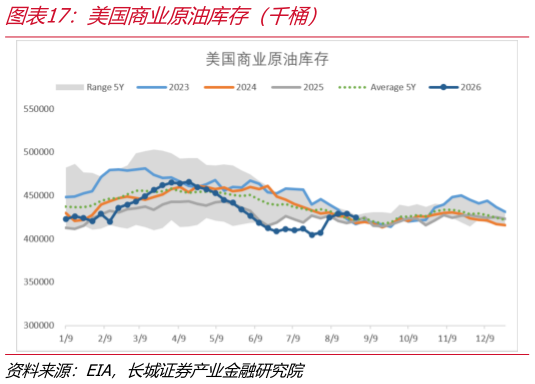 咨询大家美国商业原油库存（千桶）