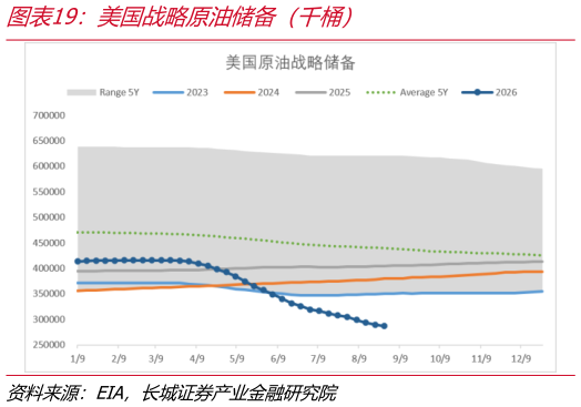 怎样理解美国战略原油储备（千桶）