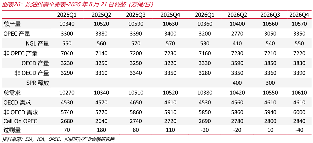 我想了解一下原油供需平衡表-2026年8月21日调整（万桶日）