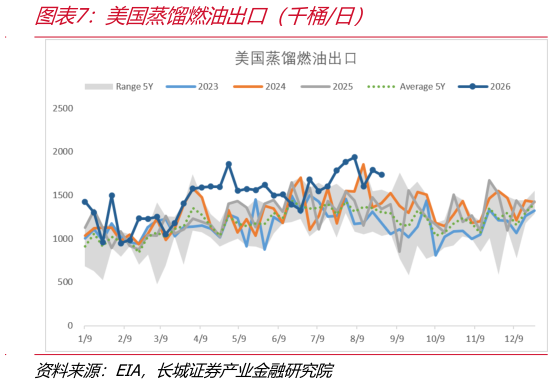 我想了解一下美国蒸馏燃油出口（千桶日）