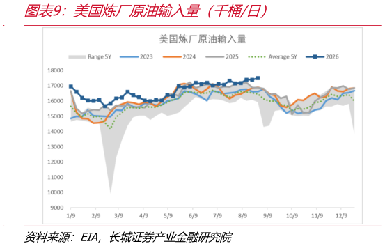 想关注一下美国炼厂原油输入量（千桶日）