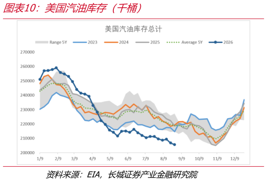 如何了解美国汽油库存（千桶）