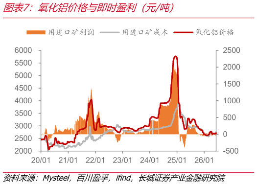 请问一下氧化铝价格与即时盈利（元吨）