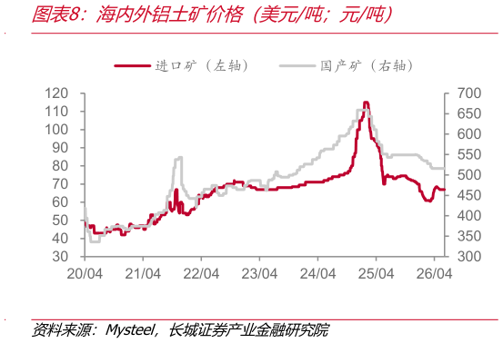想问下各位网友海内外铝土矿价格（美元吨元吨）