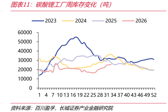 想关注一下碳酸锂工厂周库存变化（吨）