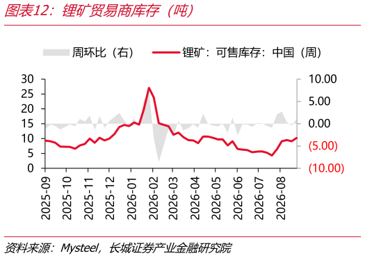 一起讨论下锂矿贸易商库存（吨）