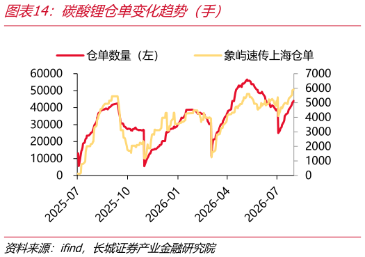 谁能回答碳酸锂仓单变化趋势（手）
