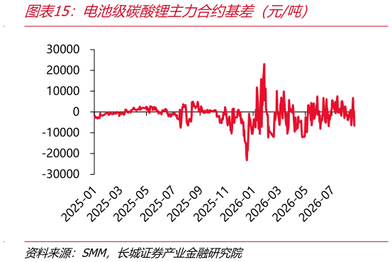 谁能回答电池级碳酸锂主力合约基差（元吨）