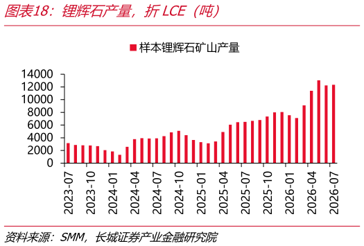 想问下各位网友锂辉石产量，折LCE（吨）
